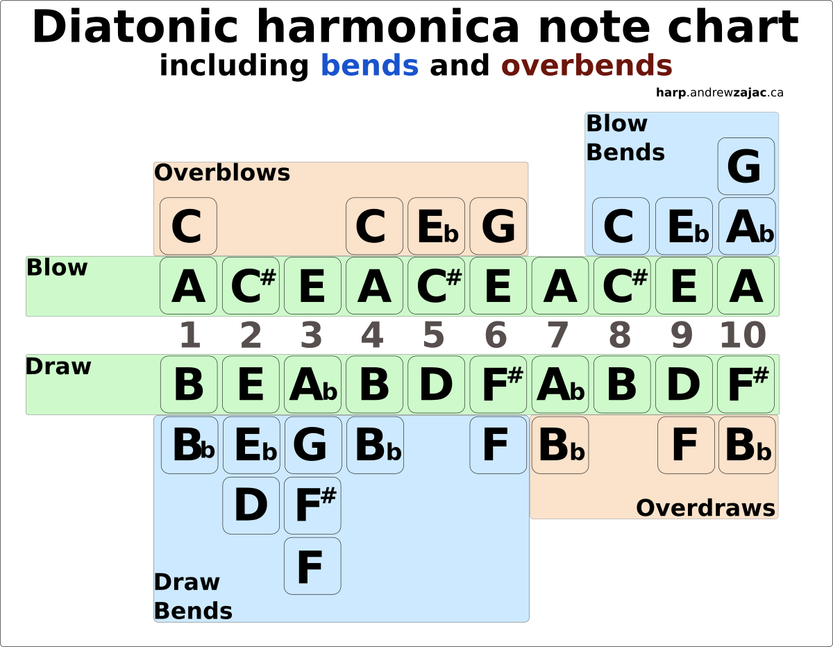 Note layout charts Custom Harmonicas by Andrew Zajac