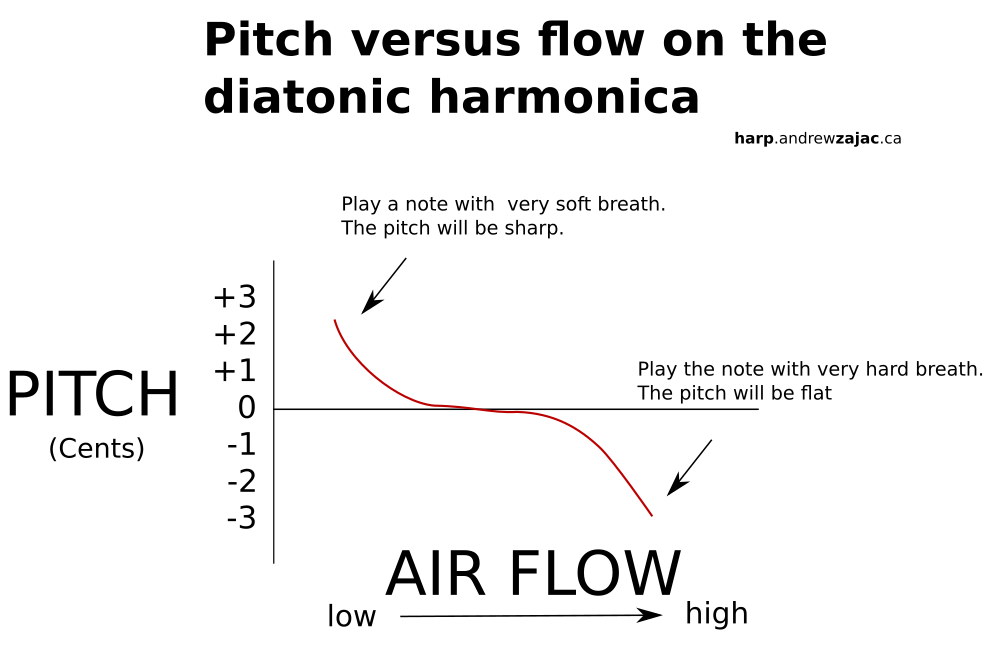 Harmonica Tuning Chart