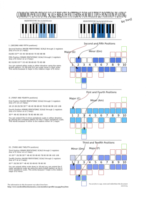 Harmonica Third Position Chart