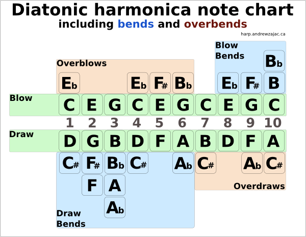 Harmonica Chord Chart Pdf