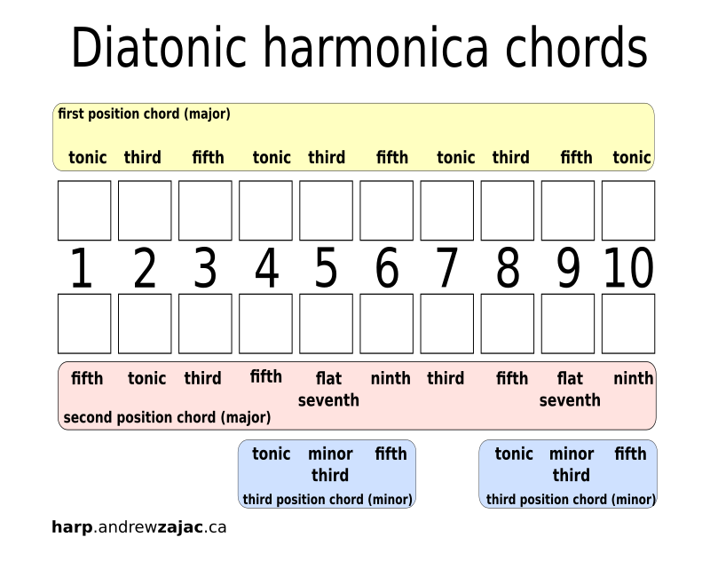 7Limit Just Intonation Custom Harmonicas by Andrew Zajac