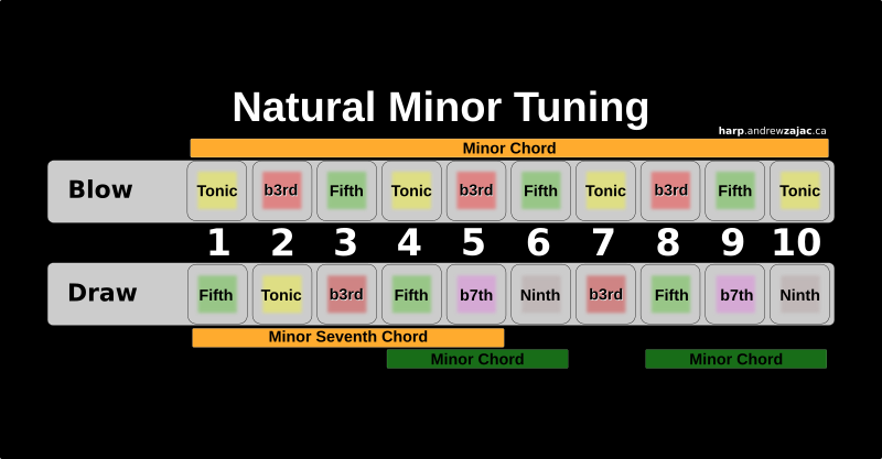 Natural minor outlet harmonica