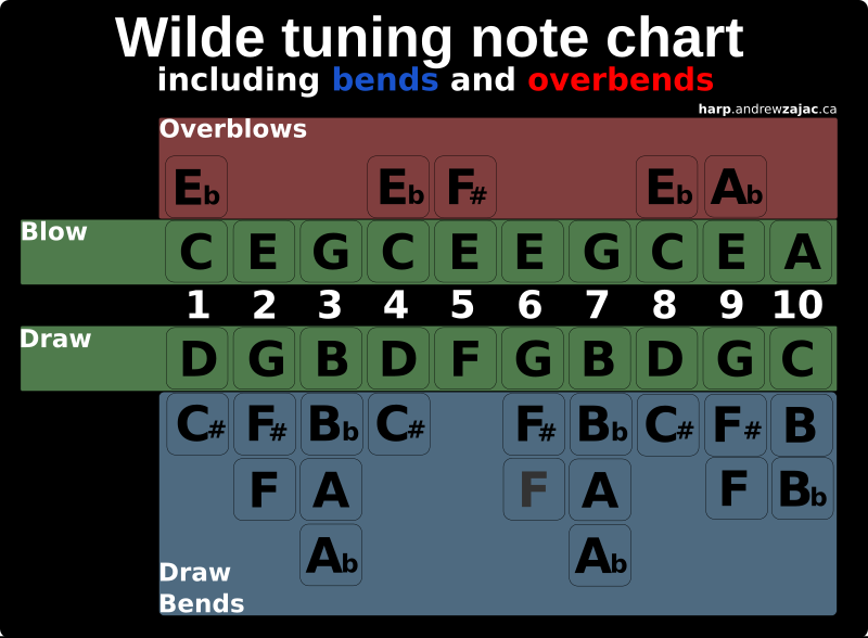 Wilde Tuned Harmonicas